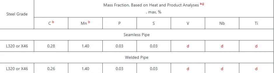 API 5L X46 PSL1 Chemical Components API 5L X46 PSL1 Chemical Components
